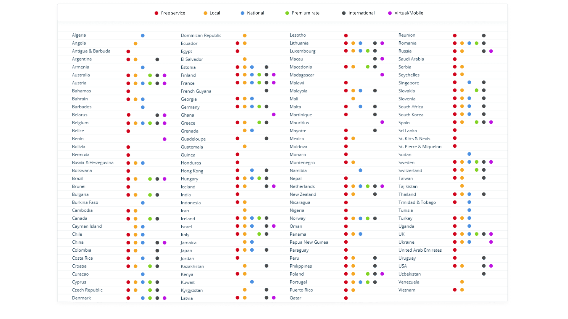 Per country, the available telephony services are as follows: Algeria: National number Angola: Local number Antigua & Barbuda: Free service number Argentina: Free service number, local number, and international number Armenia: National number Australia: Free service number, local number, premium-rate number, international number, and virtual number Austria: All number types Bahamas: Free service number Bahrain: Free service number, local number, and national number Barbados: National number Belarus: Free service number, international number, and virtual number Belgium: All number types Belize: Free service number Benin: Virtual number Bolivia: Free service number Bermuda: Free service number Bosnia: Free service number, local number, and national number Botswana: Free service number Brazil: Free service number, local number, premium-rate number, international number, and virtual number Brunei: Free service number Bulgaria: Free service number, local number, premium-rate number, and international number Burkina Faso: National number Cambodia: Free service number, local number Canada: Free service number, local number, premium-rate number, and international number Cayman Islands: Local number and national number Chile: Free service number, local number, and national number China: Free service number, local number, national number, international number, and virtual number Colombia: Free service number, local number, and international number Costa Rica: Free service number, national number, and international number Croatia: Free service number, local number, premium-rate number, and international number Curaçao: National number Cyprus: Free service number, local number, national number, premium-rate number, and international number Czech Republic: Free service number, local number, premium-rate number, and international number Denmark: Free service number, local number, premium-rate number, international number, and virtual number Dominican Republic: Local number Ecuador: Free service number, local number Egypt: Free service number El Salvador: Local number Estonia: Free service number, local number, national number, and international number Finland: All number types France: All number types French Guiana: International number Georgia: Free service number, local number, and national number Germany: Free service number, local number, national number, premium-rate number, and international number Ghana: Virtual number Greece: Free service number, local number, premium-rate number, and international number Grenada: Local number and national number Guadeloupe: Free service number and international number Guatemala: Local number Guinea: Free service number Honduras: Free service number Hong Kong: Free service number, national number, and international number Hungary: Free service number, local number, national number, premium-rate number, and international number Iceland: Free service number, local number, international number, and virtual number India: Free service number Indonesia: Free service number and local number Iran: Local number Ireland: Free service number, local number, national number, premium-rate number, and international number Israel: Free service number, local number, national number, international number, and virtual number Italy: Free service number, local number, premium-rate number, and international number Jamaica: Local number and national number Japan: Free service number, local number, national number, and international number Jordan: Free service number Kazakhstan: Local number and international number Kenya: Free service number and local number Kuwait: National number Kyrgyzstan: Local number and international number Latvia: Free service number, local number, international number, and virtual number Lesotho: Free service number Lithuania: Free service number, local number, national number, international number, and virtual number Luxembourg: Free service number, local number, national number, premium-rate number, and international number Macau: International number and virtual number Macedonia: Free service number, local number, premium-rate number, and international number Madagascar: Virtual number Malawi: Free service number Malaysia: Free service number, local number, national number, and international number Mali: Local number Malta: Free service number, national number, and international number Martinique: Free service number and international number Mauritius: Virtual number Mayotte: Free service number and international number Mexico: Free service number and local number Moldova: Free service number Monaco: Free service number Montenegro: Free service number and local number Namibia: National number Nepal: Free service number Netherlands: All number types New Zealand: Free service number, local number, and international number Nicaragua: Free service number Nigeria: Free service number Norway: Free service number, local number, national number, premium-rate number, and international number Oman: Free service number Panama: Free service number, local number, and national number Papua New Guinea: Free service number Paraguay: Free service number Peru: Free service number, local number, and international number Philippines: Free service number, local number, and international number Poland: Free service number, local number, premium-rate number, international number, and virtual number Portugal: Free service number, local number, national number, premium-rate number, and international number Puerto Rico: Free service number and local number Qatar: Free service number Reunion: Free service number and international number Romania: Free service number, local number, national number, premium-rate number, and international number Russia: Free service number, local number, international number, and virtual number Saudi Arabia: Free service number Serbia: Free service number and local number Seychelles: Free service number and local number Singapore: Free service number, national number, and international number Slovakia: Free service number, local number, premium-rate number, and international number Slovenia: Free service number, local number, national number, and international number South Africa: Free service number, local number, national number, and international number Spain: Free service number, local number, premium-rate number, international number, and virtual number Sri Lanka: Free service number St. Kitts and Nevis: Free service number St. Pierre and Miquelon: Free service number Sudan: National number Sweden: All number types Switzerland: Free service number, local number, premium-rate number, and international number Taiwan: Free service number, local number, and international number Tajikistan: Local number Thailand: Free service number, local number, national number, and international number Trinidad and Tobago: Free service number and national number Tunisia: National number Turkey: Free service number, local number, and national number Uganda: Free service number and national number United Kingdom: All number types Ukraine: Free service number, local number, national number, and virtual number United Arab Emirates: Free service number Uruguay: Free service number and international number United States of America: Free service number, local number, international number, and virtual number Uzbekistan: International number Venezuela: Local number Vietnam: Free service number and local number