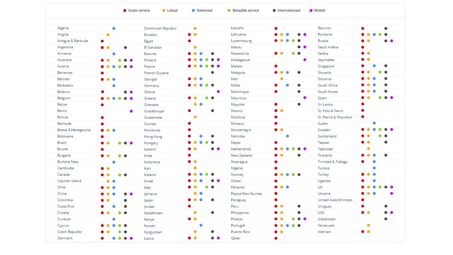 Per land worden de beschikbare telefoniediensten als volgt weergegeven: Algerije: Nationaal nummer Angola: Lokaal nummer Antigua & Barbuda: Gratis service nummer Argentinië: Gratis service nummer, lokaal nummer en internationaal nummer Armenië: Nationaal nummer Australië: Gratis service nummer, lokaal nummer, betaald service nummer, internationaal nummer en virtueel nummer Oostenrijk: Alle type nummers Bahamas: Gratis service nummer Bahrein: Gratis service nummer, lokaal nummer en nationaal nummer Barbados: Nationaal nummer Wit-Rusland: Gratis service nummer, internationaal nummer en virtueel nummer België: Alle type nummers Belize: Gratis service nummer Benin: Virtueel nummer Bolivia: Gratis service nummer Bermuda: Gratis service nummer Bosnië: Gratis service nummer, lokaal nummer en nationaal nummer Botswana: Gratis service nummer Brazilië: Gratis service nummer, lokaal nummer, betaald service nummer, internationaal nummer en virtueel nummer Brunei: Gratis service nummer Bulgarije: Gratis service nummer, lokaal nummer, betaald service nummer en internationaal nummer Burkina Faso: Nationaal nummer Cambodja: Gratis service nummer, lokaal nummer Canada: Gratis service nummer, lokaal nummer, betaald service nummer en internationaal nummer Kaaiman Eilanden: Lokaal nummer en nationaal nummer Chili: Gratis service nummer, lokaal nummer en nationaal nummer China: Gratis service nummer, lokaal nummer, nationaal nummer, internationaal nummer en virtueel nummer Colombia: Gratis service nummer, lokaal nummer en internationaal nummer Costa Rica: Gratis service nummer, nationaal nummer en internationaal nummer Kroatië: Gratis service nummer, lokaal nummer, betaald service nummer en internationaal nummer Curaçao: Nationaal nummer Cyprus: Gratis service nummer, lokaal nummer, nationaal nummer, betaald servicenummer en internationaal nummer Tsjechië: Gratis service nummer, lokaal nummer, betaald service nummer en internationaal nummer Denemarken: Gratis service nummer, lokaal nummer, betaald service nummer, internationaal nummer en virtueel nummer Dominicaanse Republiek: Lokaal nummer Ecuador: Gratis service nummer, lokaal nummer Egypte: Gratis service nummer El Salvador: Lokaal nummer Estland: Gratis service nummer, lokaal nummer, nationaal nummer en internationaal nummer Finland: Alle type nummers Frankrijk: Alle type nummers Frans-Guyana: Internationaal nummer Georgië: Gratis service nummer, lokaal nummer en nationaal nummer Duitsland: Gratis service nummer, lokaal nummer, nationaal nummer, betaald service nummer en internationaal nummer Ghana: Virtueel nummer Griekenland: Gratis service nummer, lokaal nummer, betaald service nummer en internationaal nummer Grenada: Lokaal nummer en nationaal nummer Guadeloupe: Gratis service nummer en internationaal nummer Guatemala: Lokaal nummer Guinea: Gratis service nummer Honduras: Gratis service nummer Hong Kong: Gratis service nummer, nationaal nummer en internationaal nummer Hongarije: Gratis service nummer, lokaal nummer, nationaal nummer, betaald service nummer en internationaal nummer IJsland: Gratis service nummer, lokaal nummer, internationaal nummer en virtueel nummer India: Gratis service nummer Indonesië: Gratis service nummer en lokaal nummer Iran: lokaal nummer Ierland: Gratis service nummer, lokaal nummer, nationaal nummer, betaald service nummer en internationaal nummer Israël: Gratis service nummer, lokaal nummer, nationaal nummer, internationaal nummer en virtueel nummer Italië: Gratis service nummer, lokaal nummer, betaald service nummer en internationaal nummer Jamaica: lokaal nummer en nationaal nummer Japan: Gratis service nummer, lokaal nummer, nationaal nummer en internationaal nummer Jordanië: Gratis service nummer Kazachstan: lokaal nummer en internationaal nummer Kenia: Gratis service nummer en lokaal nummer Koeweit: nationaal nummer Kirgistan: lokaal nummer en internationaal nummer Letland: Gratis service nummer, lokaal nummer, internationaal nummer en virtueel nummer Lesotho: Gratis service nummer Litouwen: Gratis service nummer, lokaal nummer, nationaal nummer, internationaal nummer en virtueel nummer Luxemburg: Gratis service nummer, lokaal nummer, nationaal nummer, betaald service nummer en internationaal nummer Macau: internationaal nummer en virtueel nummer Macedonië: Gratis service nummer, lokaal nummer, betaald service nummer en internationaal nummer Madagaskar: virtueel nummer Malawi: Gratis service nummer Maleisië: Gratis service nummer, lokaal nummer, nationaal nummer en internationaal nummer Mali: lokaal nummer Malta: Gratis service nummer, nationaal nummer en internationaal nummer Martinique: Gratis service nummer en internationaal nummer Mauritius: virtueel nummer Mayotte: Gratis service nummer en internationaal nummer Mexico: Gratis service nummer en lokaal nummer Moldavië: Gratis service nummer Monaco: Gratis service nummer Montenegro: Gratis service nummer en lokaal nummer Namibië: nationaal nummer Nepal: Gratis service nummer Nederland: Alle type nummers Nieuw-Zeeland: Gratis service nummer, lokaal nummer en internationaal nummer Nicaragua: Gratis service nummer Nigeria: Gratis service nummer Noorwegen: Gratis service nummer, lokaal nummer, nationaal nummer, betaald service nummer en internationaal nummer Oman: Gratis service nummer Panama: Gratis service nummer, lokaal nummer en nationaal nummer Papoea-Nieuw-Guinea: Gratis service nummer Paraguay: Gratis service nummer Peru: Gratis service nummer, lokaal nummer en internationaal nummer Filipijnen: Gratis service nummer, lokaal nummer en internationaal nummer Polen: Gratis service nummer, lokaal nummer, betaald service nummer, internationaal nummer en virtueel nummer Portugal: Gratis service nummer, lokaal nummer, nationaal nummer, betaald service nummer en internationaal nummer Puerto Rico: Gratis service nummer en lokaal nummer Qatar: Gratis service nummer Reunion: Gratis service nummer en internationaal nummer Roemenië: Gratis service nummer, lokaal nummer, nationaal nummer, betaald service nummer en internationaal nummer Rusland: Gratis service nummer, lokaal nummer, internationaal nummer en virtueel nummer Saudi-Arabië: Gratis service nummer Servië: Gratis service nummer en lokaal nummer Seychellen: Gratis service nummer en lokaal nummer Singapore: Gratis service nummer, nationaal nummer en internationaal nummer Slowakije: Gratis service nummer, lokaal nummer, betaald service nummer en internationaal nummer Slovenië: Gratis service nummer, lokaal nummer, nationaal nummer en internationaal nummer Zuid-Afrika: Gratis service nummer, lokaal nummer, nationaal nummer en internationaal nummer Spanje: Gratis service nummer, lokaal nummer, betaald service nummer, internationaal nummer en virtueel nummer Sri Lanka: Gratis service nummer St. Kitts en Nevis: Gratis service nummer St. Pierre en Miquelon: Gratis service nummer Sudan: nationaal nummer Zweden: Alle type nummers Zwitserland: Gratis service nummer, lokaal nummer, betaald service nummer en internationaal nummer Taiwan: Gratis service nummer, lokaal nummer en internationaal nummer Tadjikistan: lokaal nummer Thailand: Gratis service nummer, lokaal nummer, nationaal nummer en internationaal nummer Trinidad en Tobago: Gratis service nummer en nationaal nummer Tunesië: nationaal nummer Turkije: Gratis service nummer, lokaal nummer en nationaal nummer Uganda: Gratis service nummer en nationaal nummer Verenigd Koninkrijk: Alle type nummers Oekraïne: Gratis service nummer, lokaal nummer, nationaal nummer en virtueel nummer Verenigde Arabische Emiraten: Gratis service nummer Uruguay: Gratis service nummer en internationaal nummer Verenigde Staten van Amerika: Gratis service nummer, lokaal nummer, internationaal nummer en virtueel nummer Oezbekistan: internationaal nummer Venezuela: lokaal nummer Vietnam: Gratis service nummer en lokaal nummer