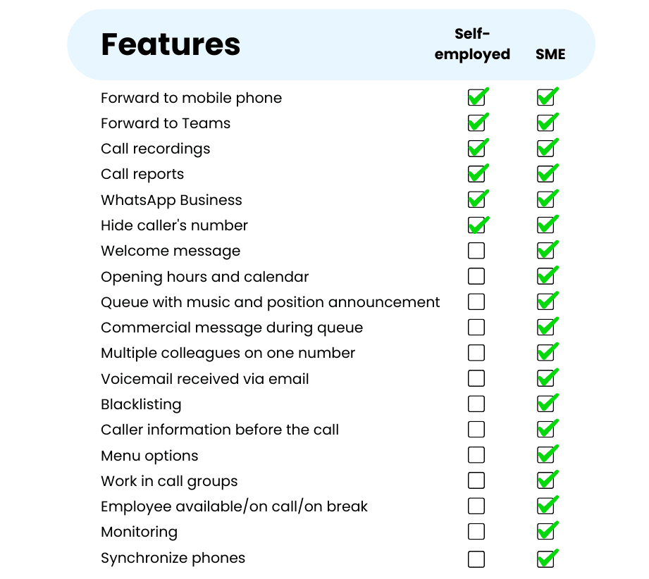 Table titled ‘Features’ comparing functionalities for ‘Self-Employed’ and ‘SME’. The following features are available for both categories: Forward to mobile phone Forward to Teams Call recordings Call reports WhatsApp Business Hide caller’s number The following features are only available for SMEs: Welcome message Opening hours and calendar Queue with music and position announcement Commercial message during queue Multiple colleagues on one number Voicemail via email Blacklist Caller information before the call Menu options Work in call groups Employee status: available/on call/on break Monitoring Synchronize phones