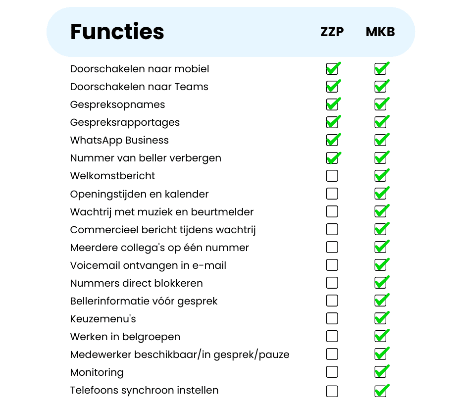 Tabel met de titel ‘Features’ waarin functies worden vergeleken voor ‘ZZP’ en ‘MKB’. De volgende functies zijn beschikbaar voor beide categorieën: Doorsturen naar mobiele telefoon, Doorsturen naar Teams, Gespreksopnames, Gespreksrapporten, WhatsApp Business en Nummer van beller verbergen. De volgende functies zijn alleen beschikbaar voor MKB: Welkomstbericht, Openingstijden en agenda, Wachtrij met muziek en positiemelding, Commerciële boodschap tijdens wachtrij, Meerdere collega’s op één nummer, Voicemail ontvangen via e-mail, Zwarte lijst, Bellerinformatie vóór het gesprek, Keuzemenu, Werken in belgroepen, Medewerker beschikbaar/in gesprek/in pauze, Monitoring en Telefoons synchroniseren.