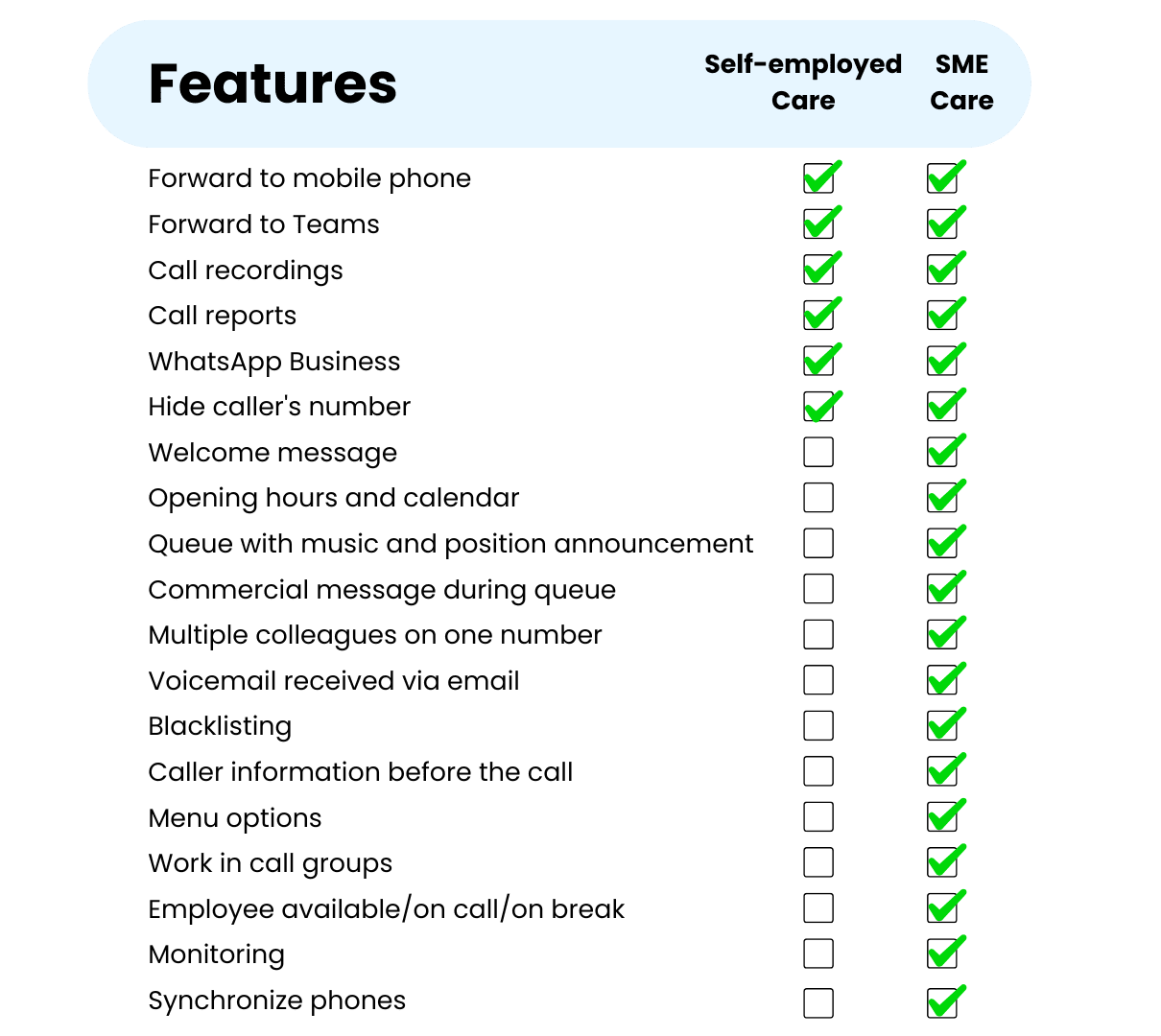 Table titled ‘Features’ comparing functionalities for ‘Self-employed Care’ and ‘SME Care’. The following features are available for both categories: Forward to mobile phone, Forward to Teams, Call recordings, Call reports, WhatsApp Business, and Hide caller’s number. The following features are only available for SME Care: Welcome message, Opening hours and calendar, Queue with music and position announcement, Commercial message during queue, Multiple colleagues on one number, Voicemail received via email, Blacklisting, Caller information before the call, Menu options, Work in call groups, Employee available/on call/on break, Monitoring, and Synchronize phones.