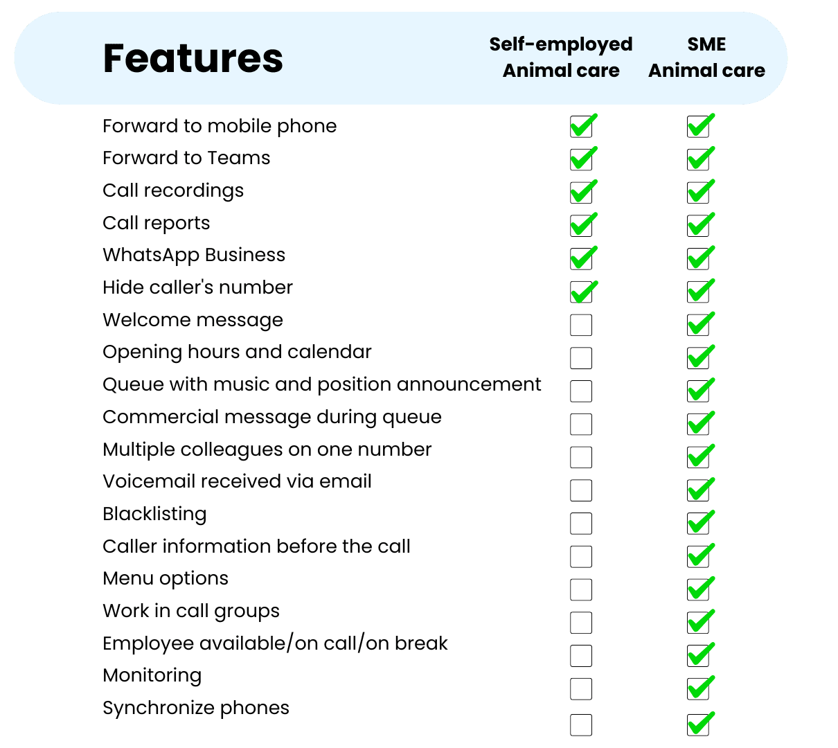 Table titled ‘Features’ comparing functionalities for ‘Self-employed Animal care’ and ‘SME Animal care’. The following features are available for both categories: Forward to mobile phone, Forward to Teams, Call recordings, Call reports, WhatsApp Business, and Hide caller’s number. The following features are only available for SME Animal care: Welcome message, Opening hours and calendar, Queue with music and position announcement, Commercial message during queue, Multiple colleagues on one number, Voicemail received via email, Blacklisting, Caller information before the call, Menu options, Work in call groups, Employee available/on call/on break, Monitoring, and Synchronize phones.